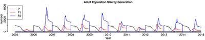 Corrigendum: Coupling Developmental Physiology, Photoperiod, and Temperature to Model Phenology and Dynamics of an Invasive Heteropteran, Halyomorpha halys